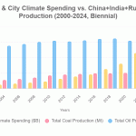 New York State and NY City Climate Spending vs. China+India+Russia Fossil Fuel Production
