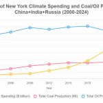 New York State and NY City Climate Spending vs. China+India+Russia Fossil Fuel Production