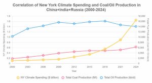 New York State and NY City Climate Spending vs. China+India+Russia Fossil Fuel Production