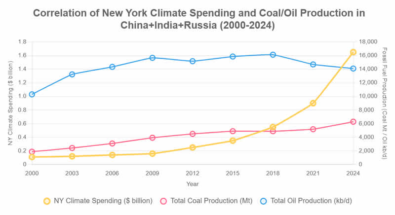 New York State and NY City Climate Spending vs. China+India+Russia Fossil Fuel Production