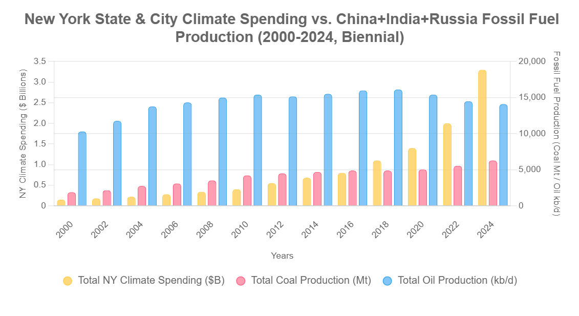 New York State and NY City Climate Spending vs. China+India+Russia Fossil Fuel Production